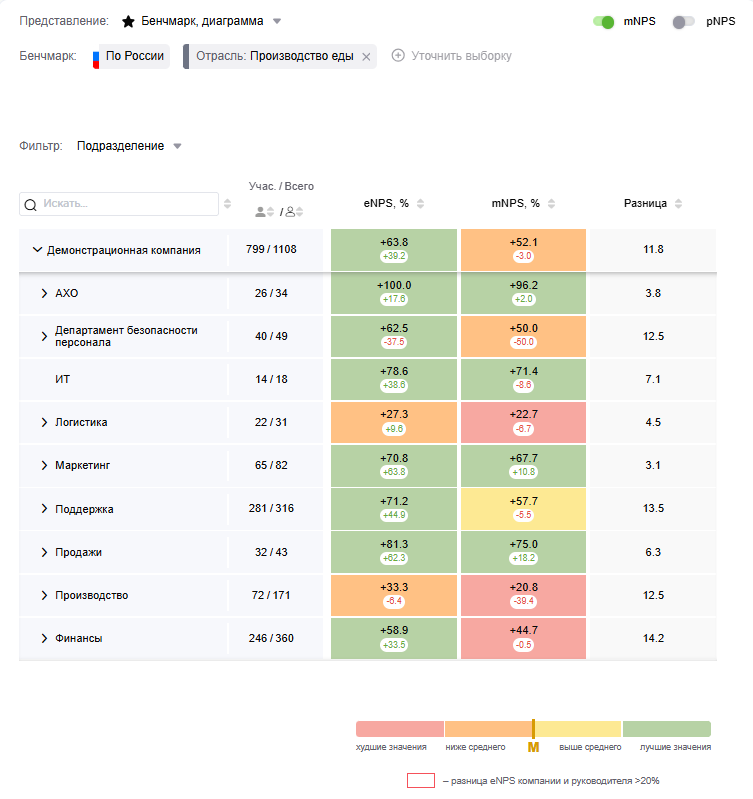 Сравниваем eNPS и mNPS